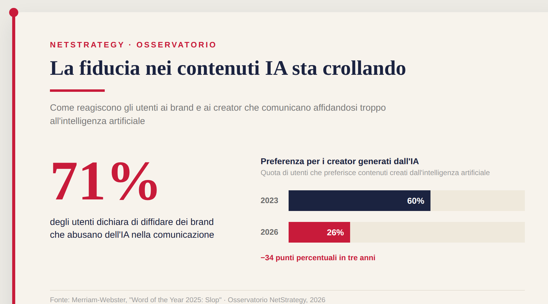 01_lo-slop-e-il-crollo-di-fiducia.png