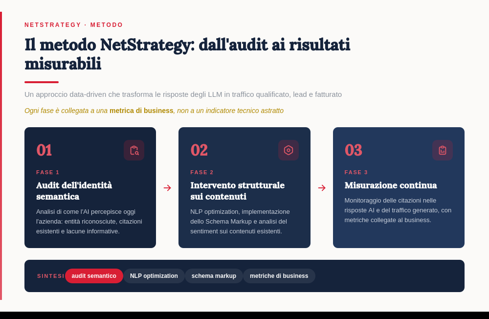 NetStrategy-metodo-3-fasi-NLP.png