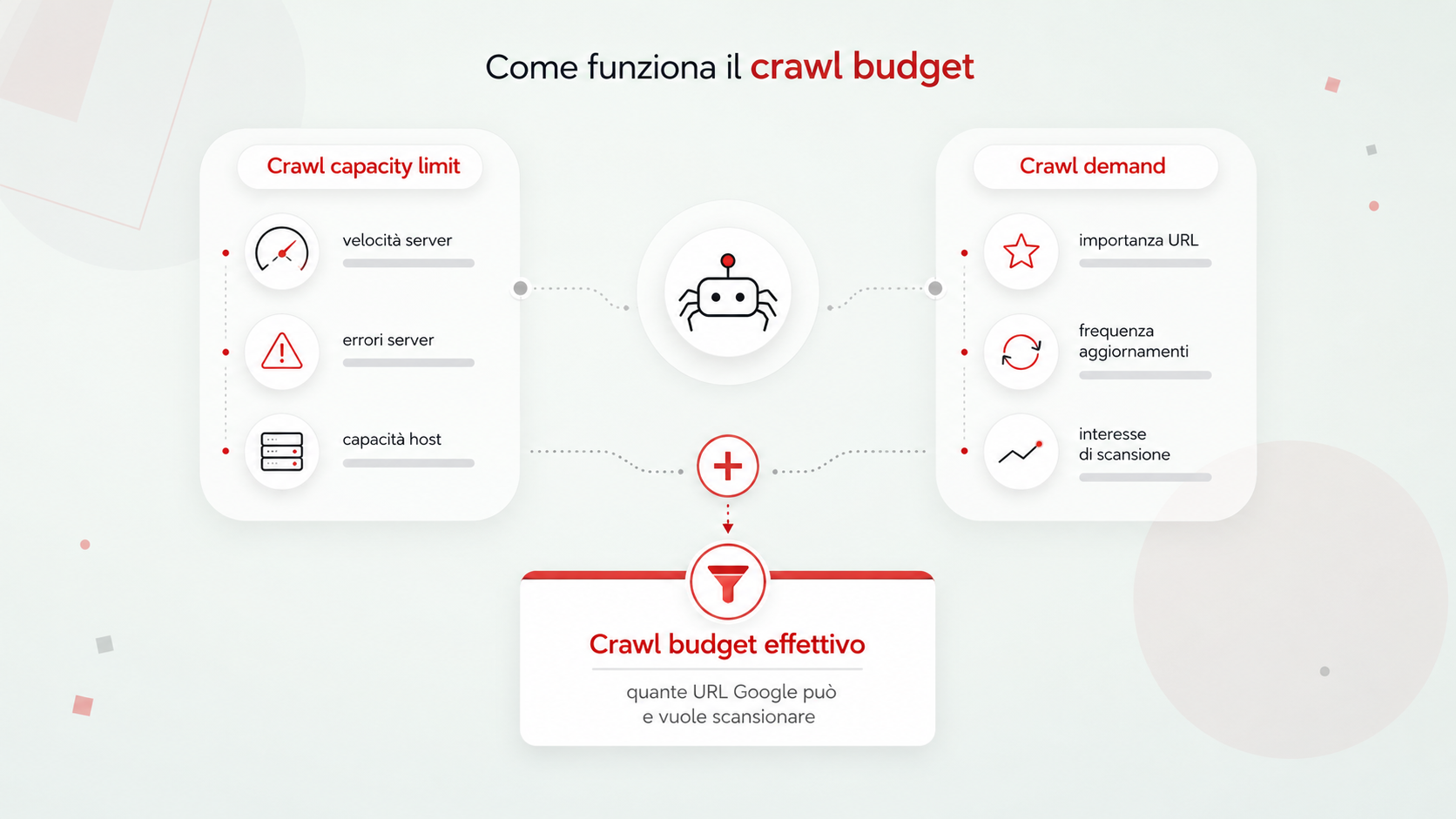 Schema che mostra come crawl capacity limit e crawl demand determinano il crawl budget effettivo