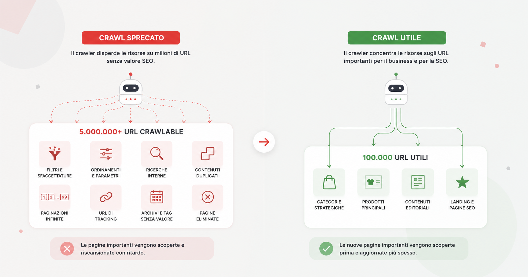 Confronto tra crawl budget sprecato su URL inutili e crawling concentrato sulle pagine SEO strategiche