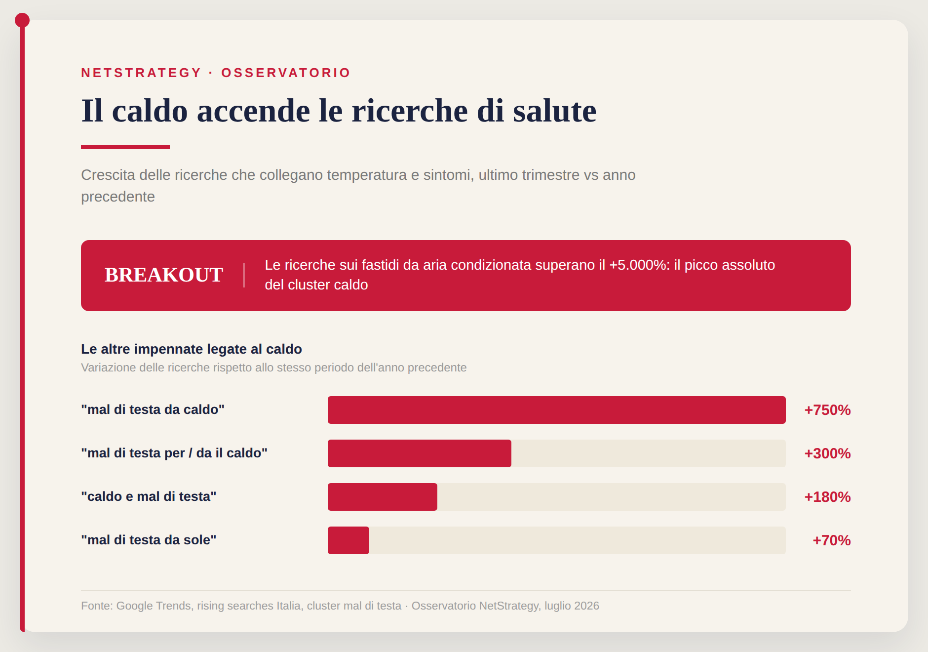 dal-dottor-google-al-dottor-ai-il-caldo-spinta-stagionale.png