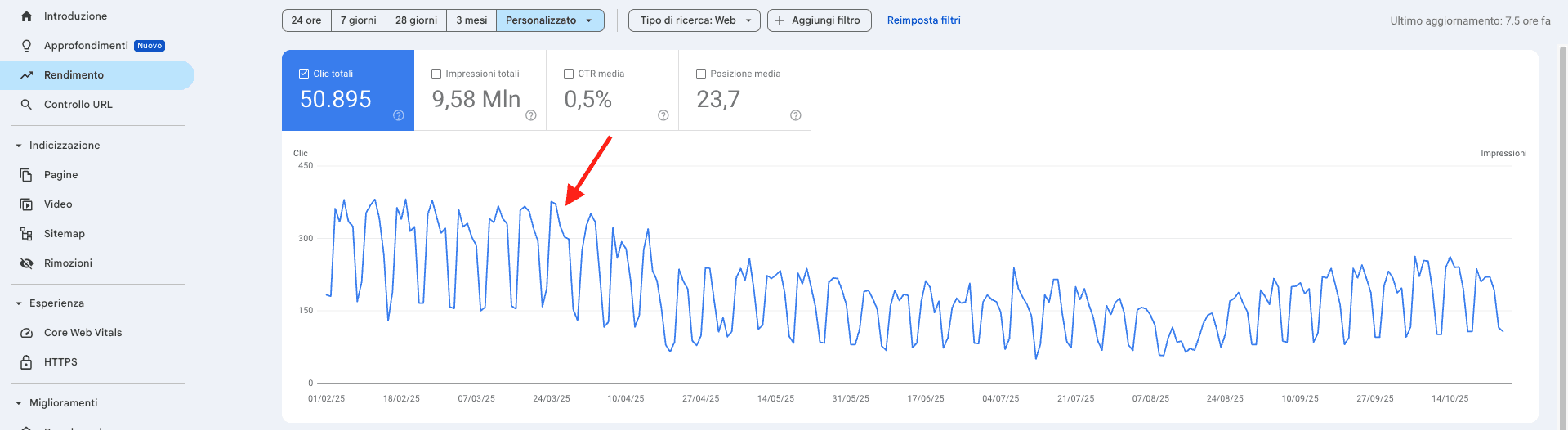 google-search-console-traffico-in-calo.png