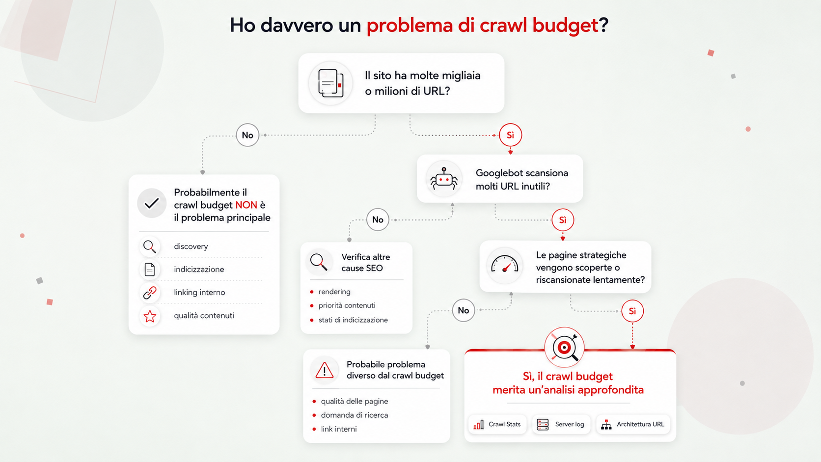 Diagramma diagnostico per capire quando il crawl budget è realmente un problema SEO